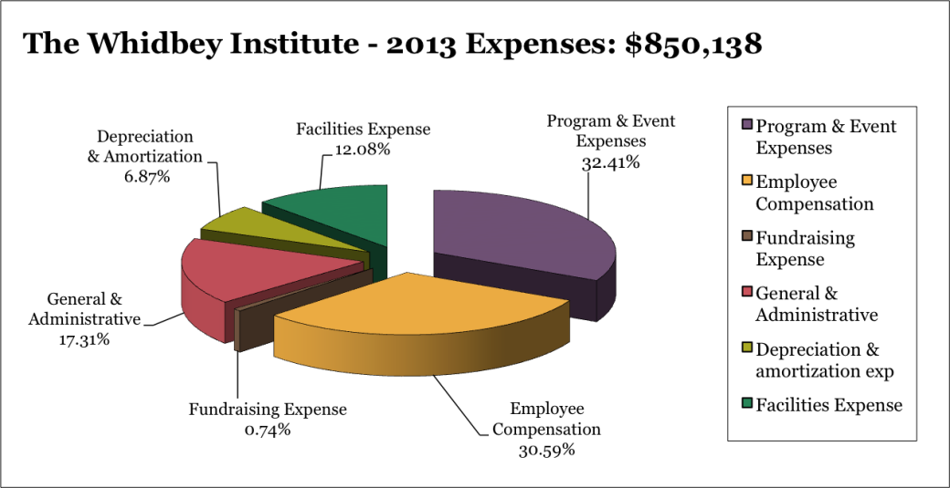 2013 Expenses: $850,138